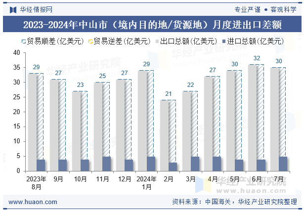 2023-2024年中山市（境内目的地/货源地）月度进出口差额