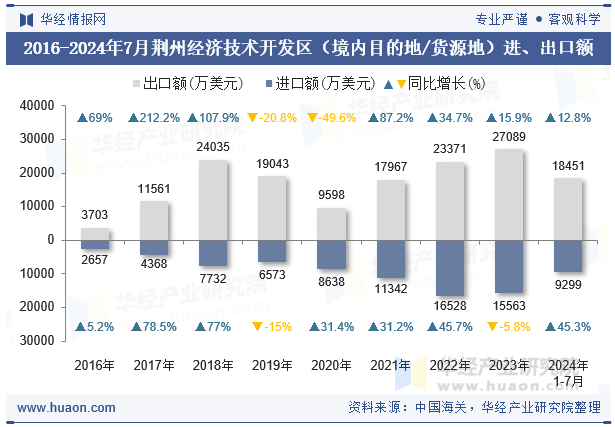 2016-2024年7月荆州经济技术开发区（境内目的地/货源地）进、出口额