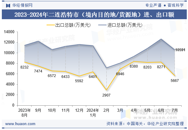 2023-2024年二连浩特市（境内目的地/货源地）进、出口额