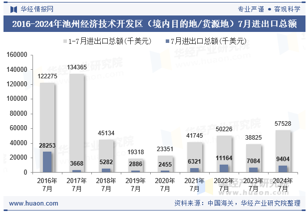 2016-2024年池州经济技术开发区（境内目的地/货源地）7月进出口总额