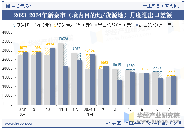 2023-2024年新余市（境内目的地/货源地）月度进出口差额