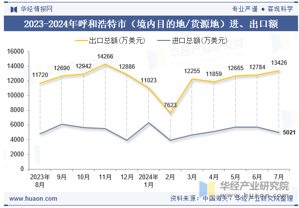 2023-2024年呼和浩特市（境内目的地/货源地）进、出口额