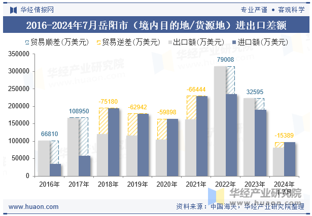 2016-2024年7月岳阳市（境内目的地/货源地）进出口差额