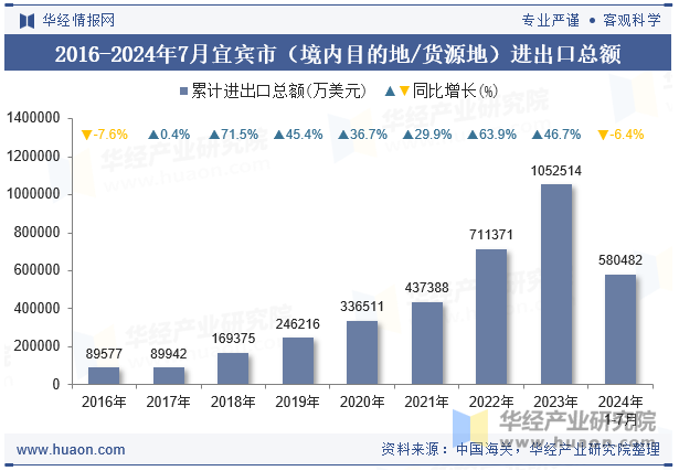 2016-2024年7月宜宾市（境内目的地/货源地）进出口总额