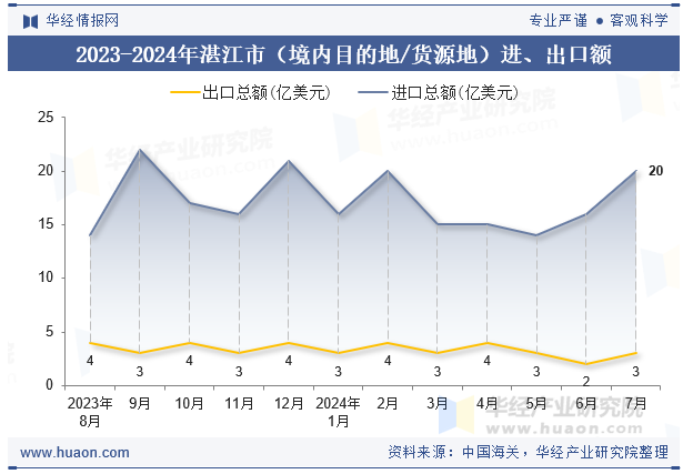 2023-2024年湛江市（境内目的地/货源地）进、出口额