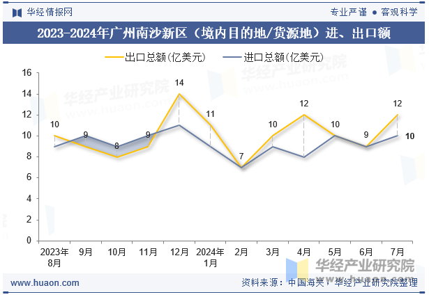 2023-2024年广州南沙新区（境内目的地/货源地）进、出口额