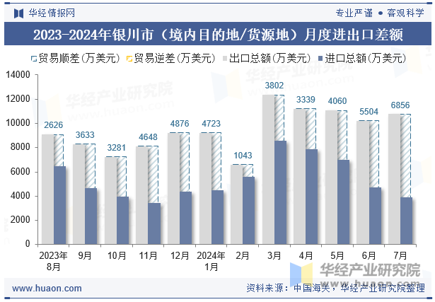 2023-2024年银川市（境内目的地/货源地）月度进出口差额