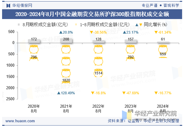 2020-2024年8月中国金融期货交易所沪深300股指期权成交金额