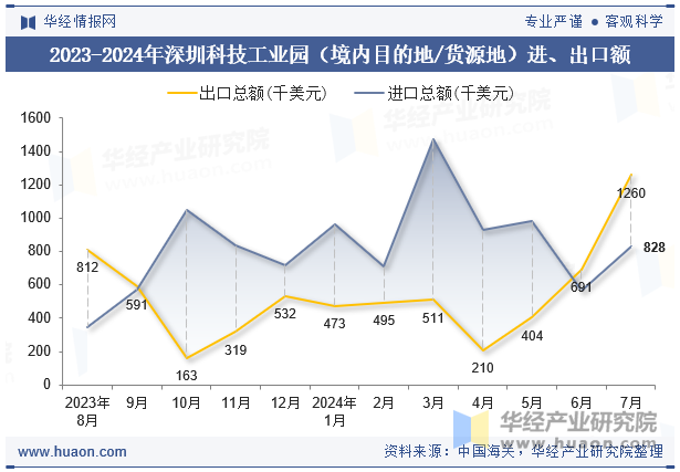 2023-2024年深圳科技工业园（境内目的地/货源地）进、出口额