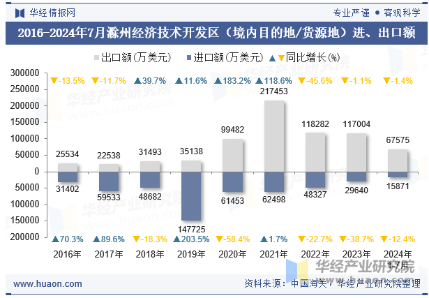 2016-2024年7月滁州经济技术开发区（境内目的地/货源地）进、出口额