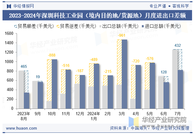 2023-2024年深圳科技工业园（境内目的地/货源地）月度进出口差额