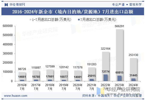 2016-2024年新余市（境内目的地/货源地）7月进出口总额