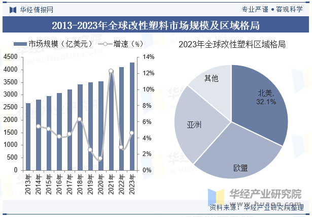 2013-2023年全球改性塑料市场规模及区域格局