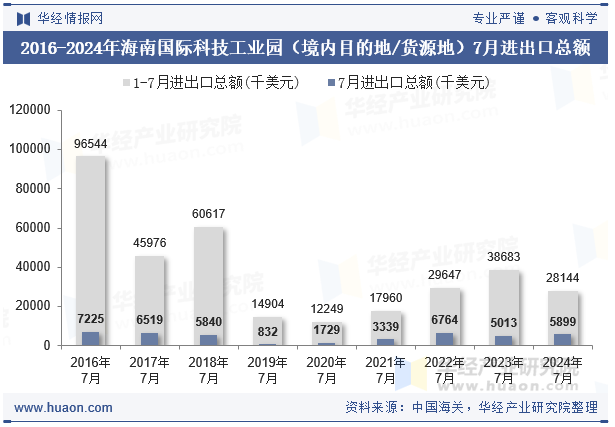 2016-2024年海南国际科技工业园（境内目的地/货源地）7月进出口总额