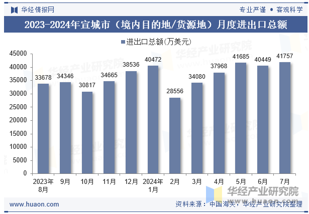 2023-2024年宣城市（境内目的地/货源地）月度进出口总额