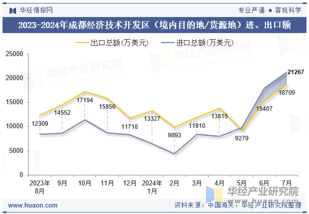 2023-2024年成都经济技术开发区（境内目的地/货源地）进、出口额