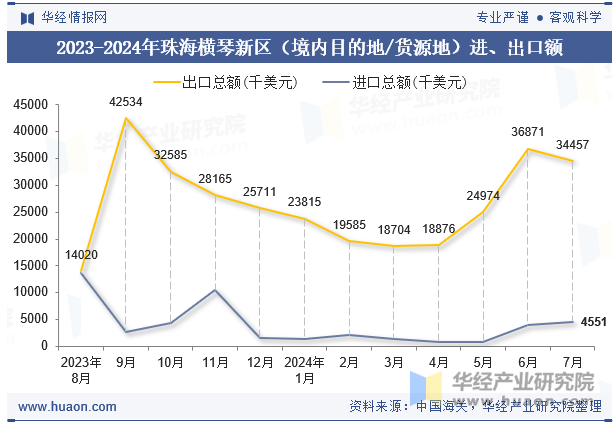 2023-2024年珠海横琴新区（境内目的地/货源地）进、出口额