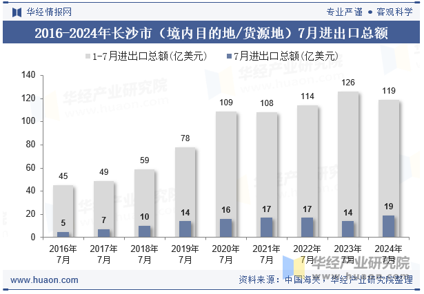 2016-2024年长沙市（境内目的地/货源地）7月进出口总额