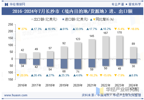 2016-2024年7月长沙市（境内目的地/货源地）进、出口额