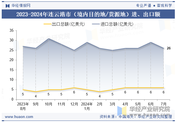 2023-2024年连云港市（境内目的地/货源地）进、出口额