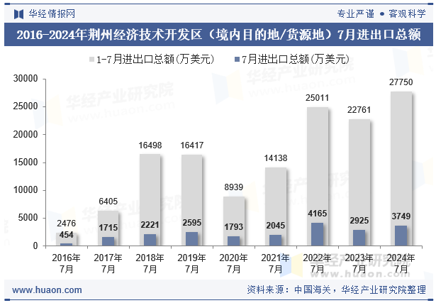 2016-2024年荆州经济技术开发区（境内目的地/货源地）7月进出口总额