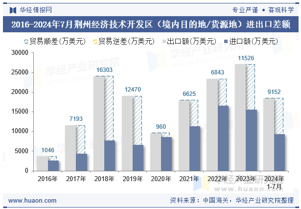 2016-2024年7月荆州经济技术开发区（境内目的地/货源地）进出口差额