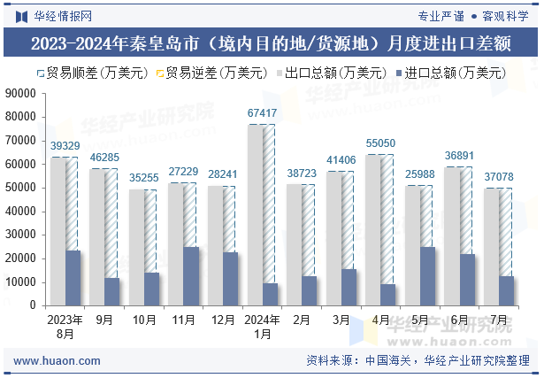 2023-2024年秦皇岛市（境内目的地/货源地）月度进出口差额