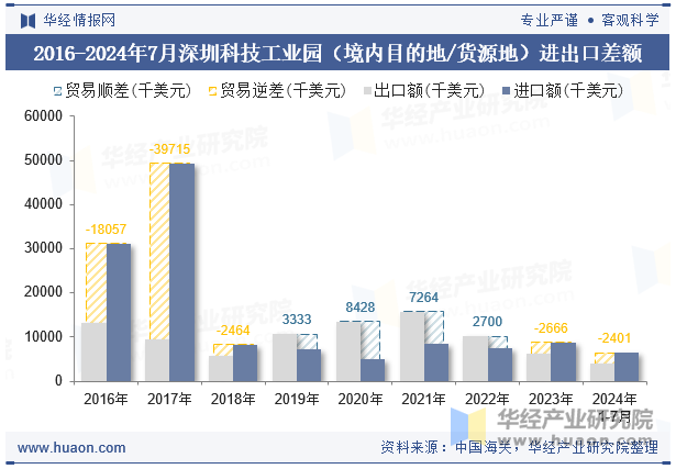 2016-2024年7月深圳科技工业园（境内目的地/货源地）进出口差额