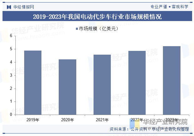 2019-2023年我国电动代步车行业市场规模情况