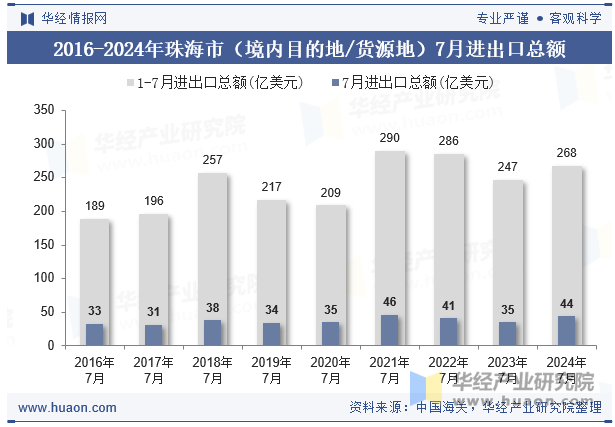 2016-2024年珠海市（境内目的地/货源地）7月进出口总额