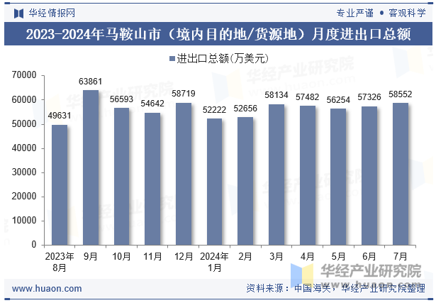 2023-2024年马鞍山市（境内目的地/货源地）月度进出口总额