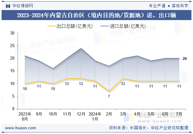 2023-2024年内蒙古自治区（境内目的地/货源地）进、出口额