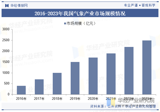 2016-2023年我国气象产业市场规模情况