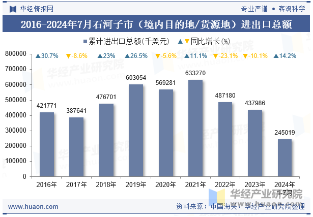 2016-2024年7月石河子市（境内目的地/货源地）进出口总额