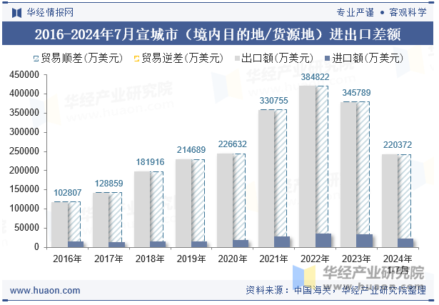 2016-2024年7月宣城市（境内目的地/货源地）进出口差额