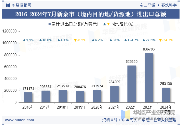 2016-2024年7月新余市（境内目的地/货源地）进出口总额