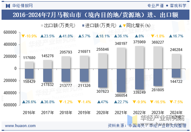 2016-2024年7月马鞍山市（境内目的地/货源地）进、出口额