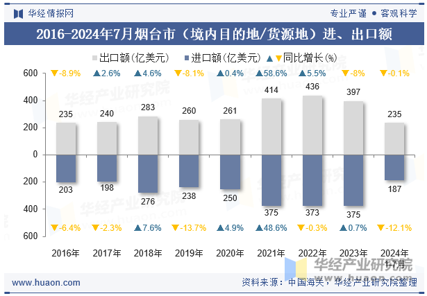 2016-2024年7月烟台市（境内目的地/货源地）进、出口额