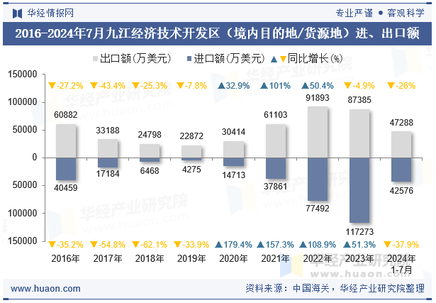 2016-2024年7月九江经济技术开发区（境内目的地/货源地）进、出口额