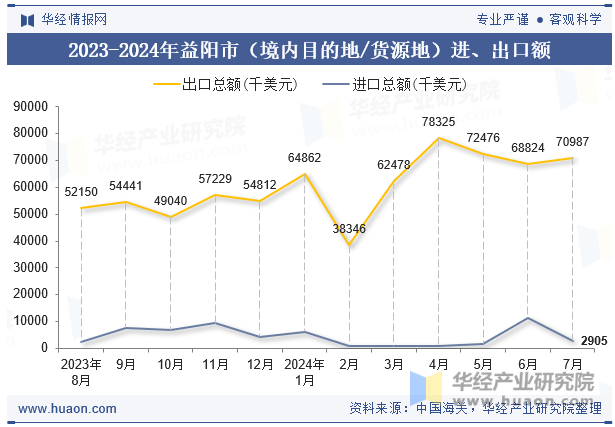 2023-2024年益阳市（境内目的地/货源地）进、出口额