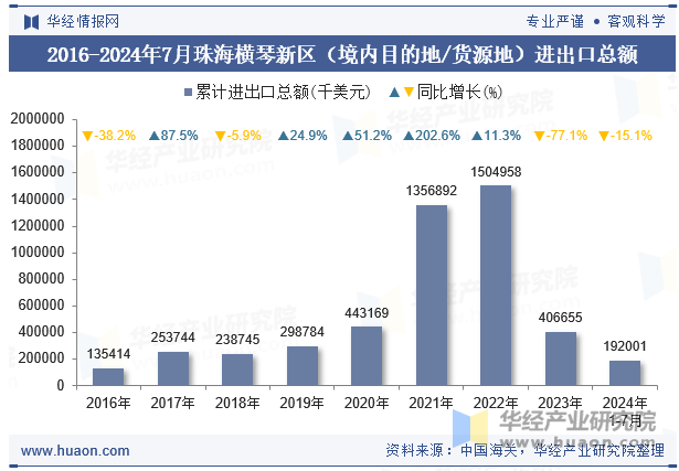 2016-2024年7月珠海横琴新区（境内目的地/货源地）进出口总额