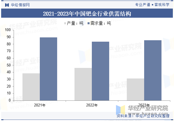 2021-2023年中国钯金行业供需结构