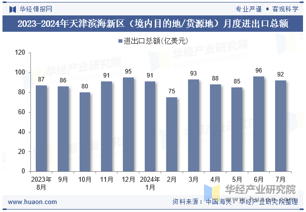 2023-2024年天津滨海新区（境内目的地/货源地）月度进出口总额