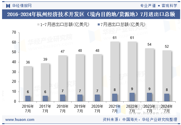 2016-2024年杭州经济技术开发区（境内目的地/货源地）7月进出口总额