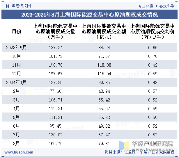 2023-2024年8月上海国际能源交易中心原油期权成交情况