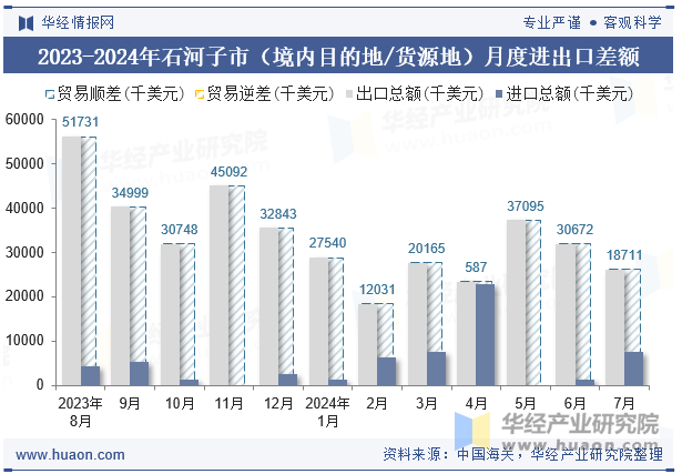 2023-2024年石河子市（境内目的地/货源地）月度进出口差额