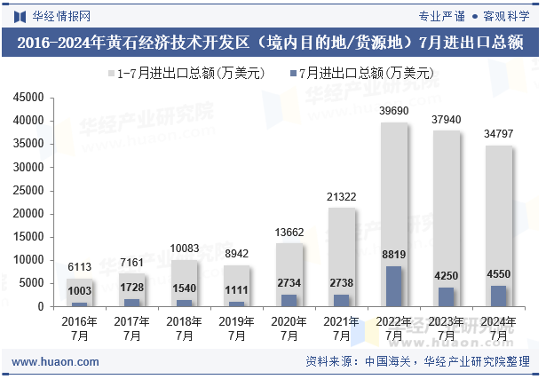 2016-2024年黄石经济技术开发区（境内目的地/货源地）7月进出口总额