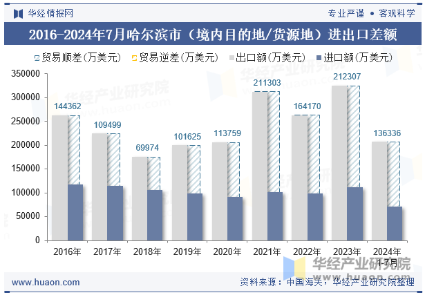 2016-2024年7月哈尔滨市（境内目的地/货源地）进出口差额