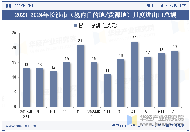 2023-2024年长沙市（境内目的地/货源地）月度进出口总额