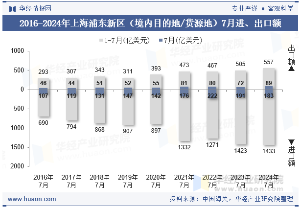 2016-2024年上海浦东新区（境内目的地/货源地）7月进、出口额